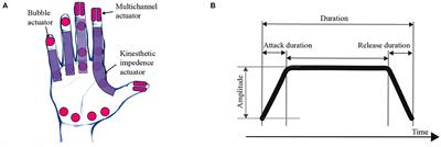 Linking Haptic Parameters to the Emotional Space for Mediated Social Touch